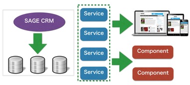 基于微服務架構,改造企業核心系統之實踐